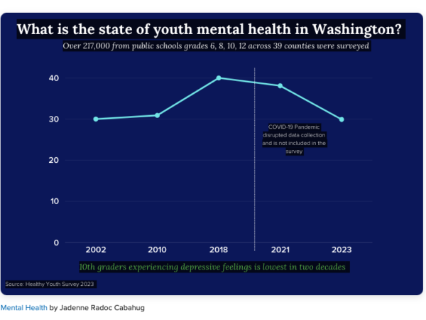 Improvements in Youth mental health