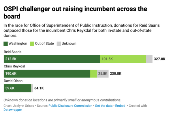 Washington schools superintendent race