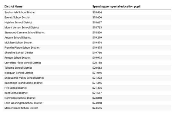 Special education spending
