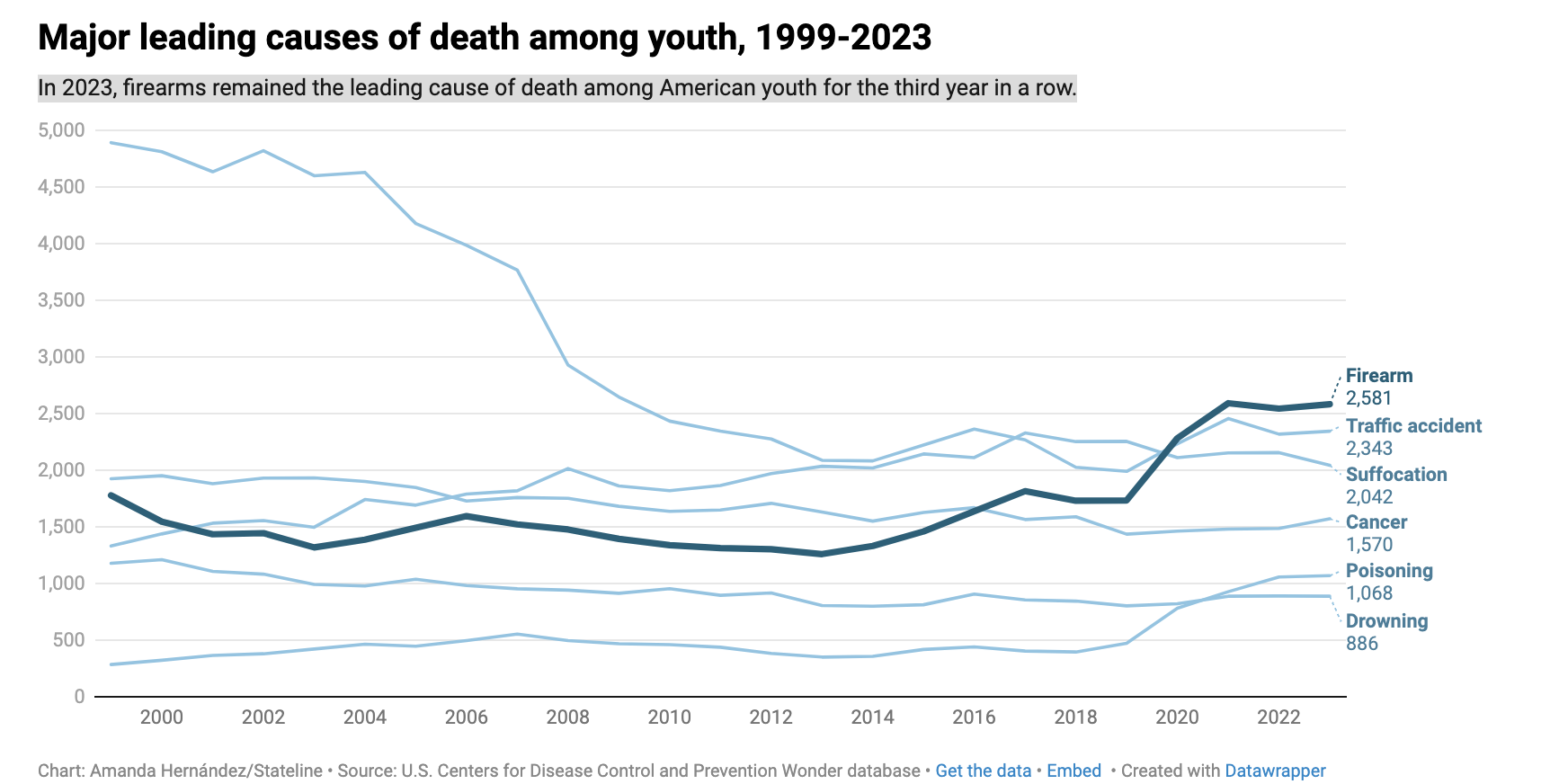 youth gun deaths