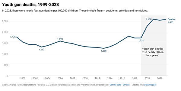 Youth gun deaths totals